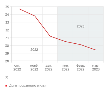 Дом.рф Доля проданного жилья