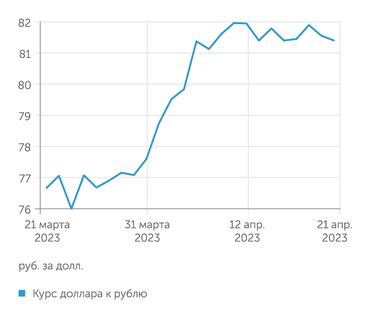 finam.ru Курс доллара к рублю