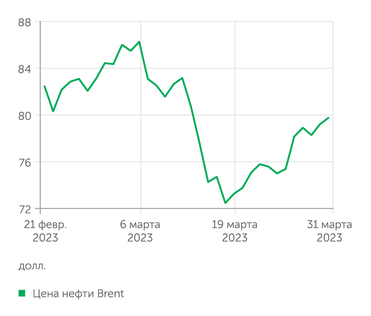 finam.ru Цена нефти Brent