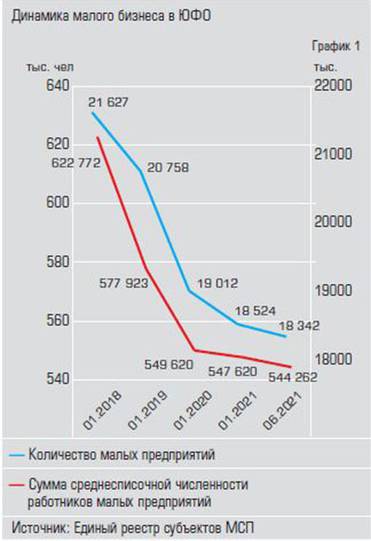  Сокращения в МСП Юга  не закончились в 2020 году