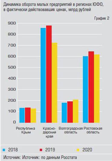  Краснодарский малый бизнес  пострадал сильнее всех на Юге