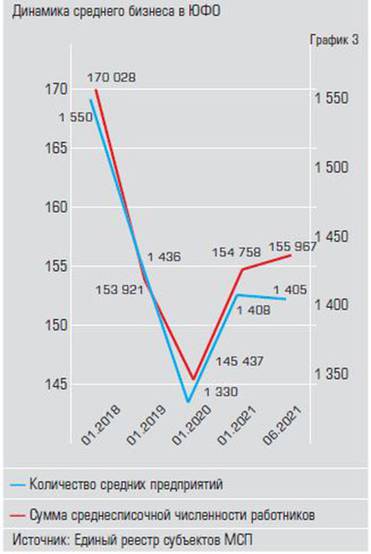  Средний бизнес Юга быстро отрастает