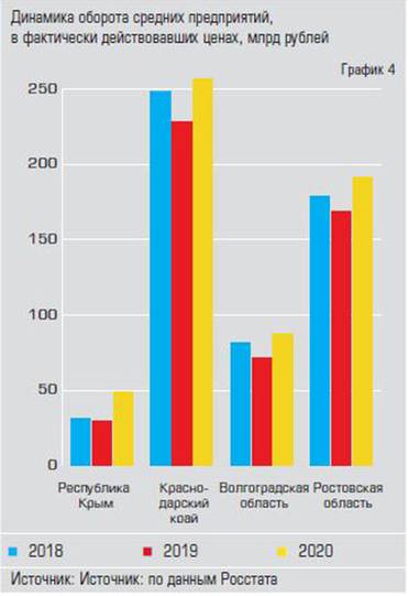  Оборот среднего бизнеса растёт  во всех ключевых регионах Юга