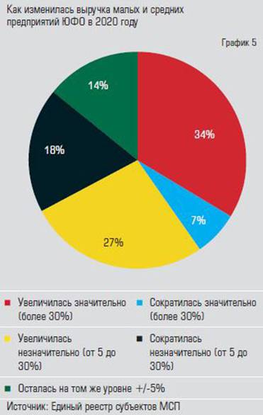  Несмотря на общие потери, 34% малых  и средних предприятий ЮФО росли  в 2020 году значительными темпами