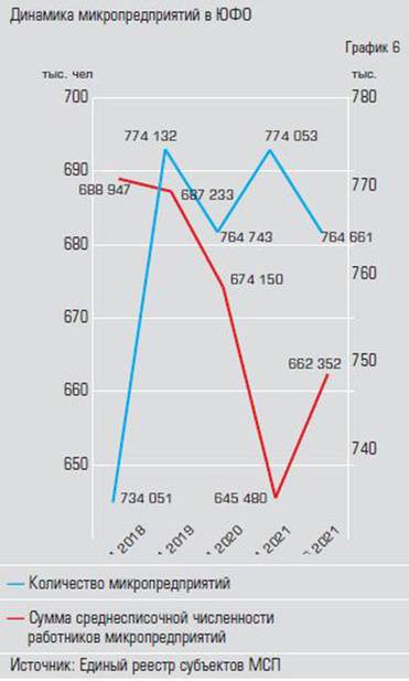  Удар кризиса по микропредприятиям  ЮФО был наибольшим