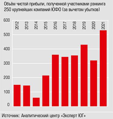  Крупный бизнес ЮФО установил рекорд  по прибыли за всю историю наблюдений