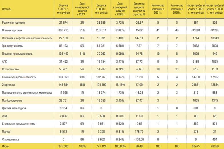  Отраслевая структура рэнкинга 100 крупнейших компаний СКФО по итогам 2021 года