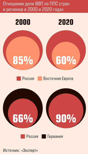 «Эксперт» Отношение доли ВВП по ППС стран и регионов в 2000 и 2020 годах