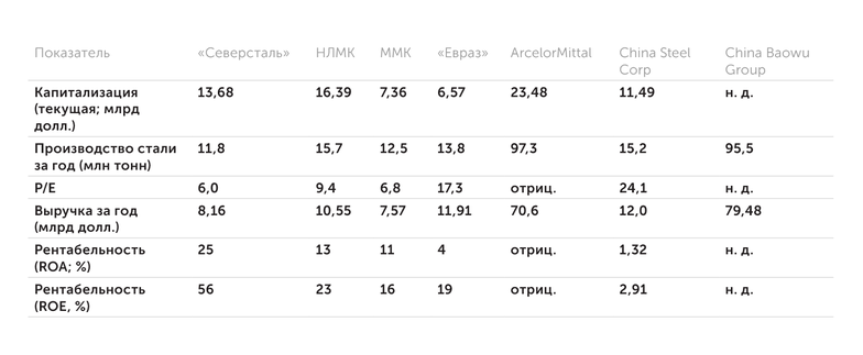 «Атон», World Steel Association, Yahoo Finance, Bloomberg, данные компаний Примечание: кроме капитализации, данные приведены за 2019 год. Основные показатели НЛМК и компаний-конкурентов