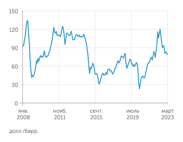 Всемирный Банк За 9 месяцев с лета 2022 года мировые цены на нефть снизились на треть
