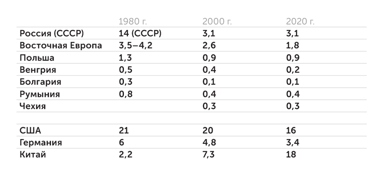 данные МВФ, оценки «Эксперта» Доля стран и регионов в мировом ВВП по паритету покупательной способности (%)
