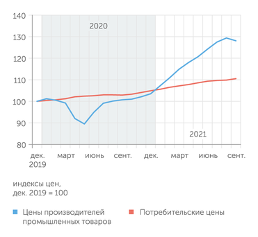 расчеты "Эксперта" по данным Росстата В 2021 году цены производителей промтоваров выросли гораздо сильнее, чем потребительские цены