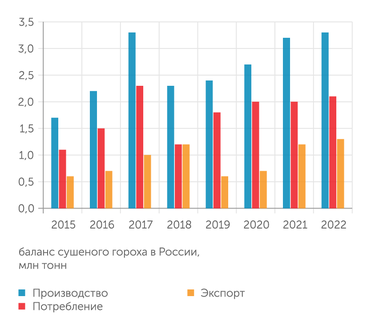 Росстат, ФТС Горох оказался крайне востребованной культурой и для внутреннего потребления, и для экспорта. Особенно в Китай