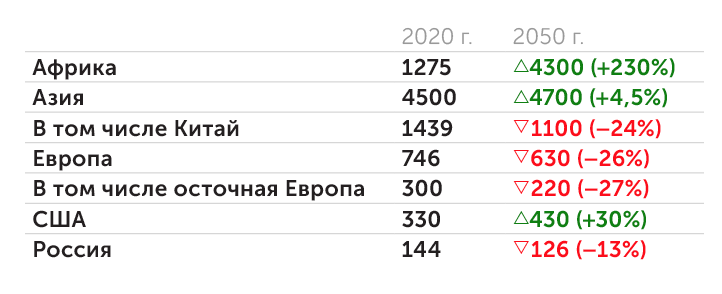 population pyramid.net Как изменится население в будущем (млн чел.)