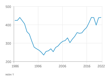 Росстат Добыча угля в России сохраняется на уровне позднесоветских максимумов
