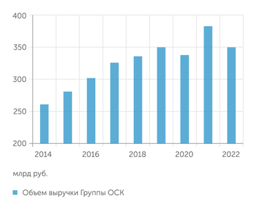 ОСК Прирост выручки Группы ОСК за 2014-2022 годы - 34%