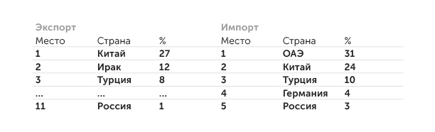 расчеты Р. Волкова (ЦМАКП) по данным International Trade Center Ведущие торговые партнеры Ирана в 2021 г. (по доле в стоимостном объеме, %)