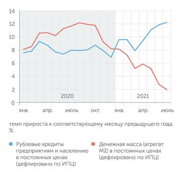 расчеты "Эксперта" по данным Росстата и Банка России С осени 2020 года наблюдается торможение роста денежной массы, несмотря на уверенное расширение кредитования