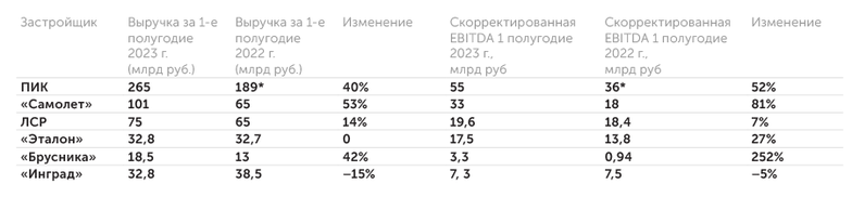 отчетность компаний Финансовые показатели ведущих российских девелоперов
