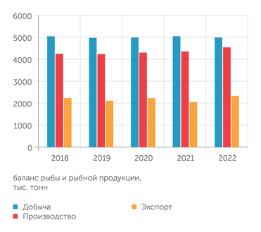 Росрыболовство, Росстат Россия экспортирует примерно половину добываемой рыбы