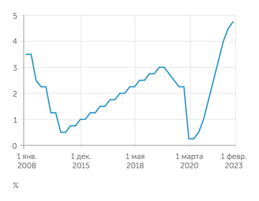 ФРС США Резкий подъем ключевой ставки ФРС США в 2022-2023 гг. ограничивает возможности спекуляций с "бумажной" нефтью