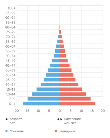 population pyramid.net Пирамида населения Нигерии в 2019г.