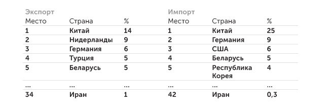 расчеты Р. Волкова (ЦМАКП) по данным ФТС России Ведущие торговые партнеры России в 2021 г. (по доле в стоимостном объеме, %)