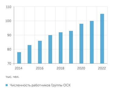 ОСК Прирост численности работников Группы ОСК