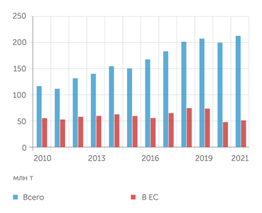 UNCTAD Экспорт угля из России