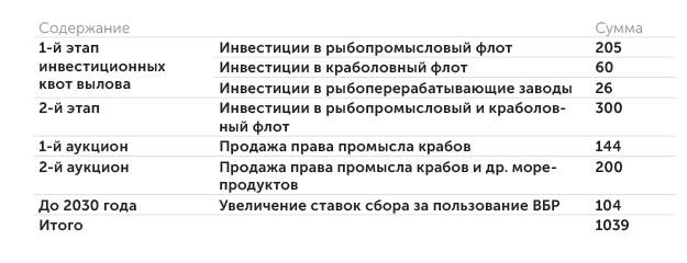 Росрыболовство Финансовая нагрузка на рыболовство России в результате законодательных инициатив (млрд руб.)