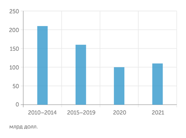 МЭА Инвестиции в добычу природного газа, млрд долл