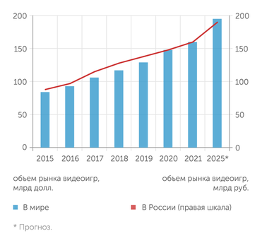 PWC За 6 лет мировой рынок гейминга вырос вдвое, не отставал и российский