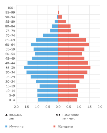 population pyramid.net Пирамида населения Польши в 2019г.