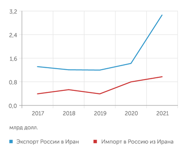International Trade Center Внешняя торговля России с Ираном начала быстро расширяться в 2020 году