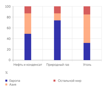 Управление энергетической информации минэнерго США Направление экспорта энергоресурсов из России в 2021 году