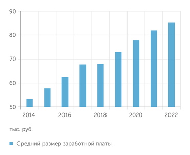 ОСК Прирост размера заработной платы Группы ОСК