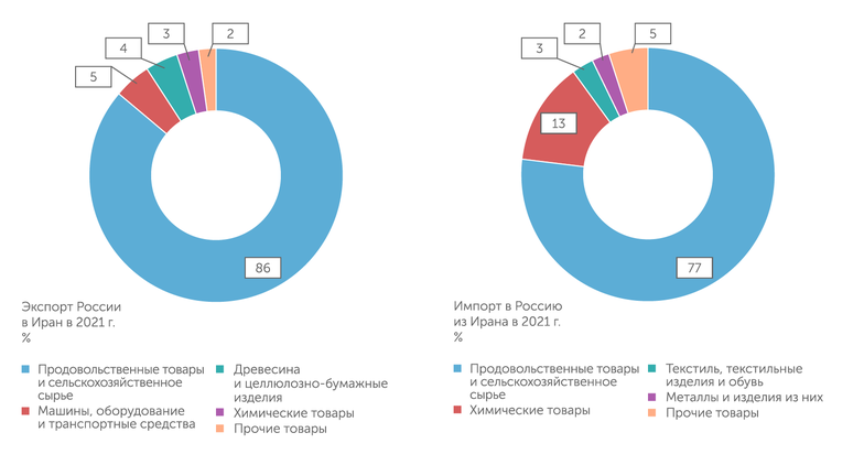 расчеты Р.Волкова (ЦМАКП) по данным ФТС России Львиную долю внешней торговли России с Ираном до санкционной войны занимало продовольствие и сельхозсырье
