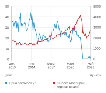 finance.yahoo.com, finam.ru Листинг за рубежом в итоге не принес холдингу VK пользы