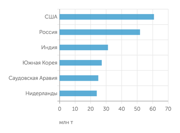 Joint Organisations Data Initiative Объемы экспорта нефтепродуктов в 2020 году