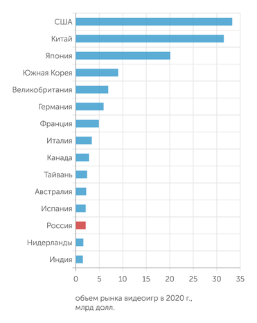PWC Россия занимает 13-е место в мировом гейминге