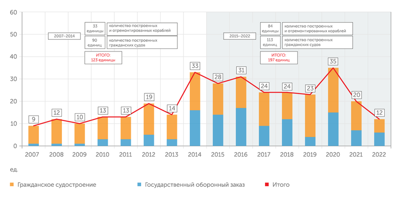 ОСК ОСК в цифрах и фактах
