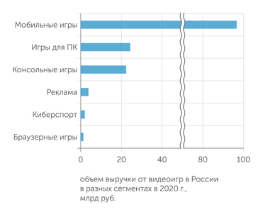 PWC Доход от мобильных игр в России лидирует с большим отрывом