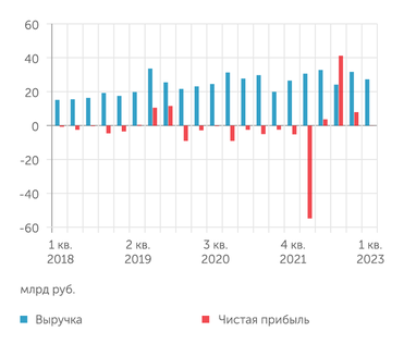 данные компании Продав ряд активов, VK выбралась из многолетних убытков