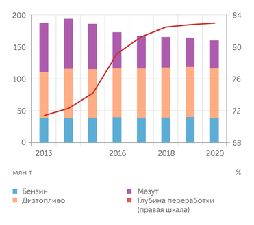ИНГГ им А. А. Трофимчука СО РАН Производство основных нефтепродуктов в России и глубина переработки