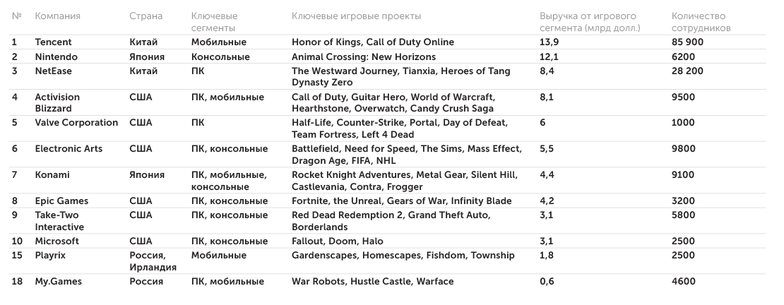 PWC Ведущие компании глобальной гейминговой индустрии