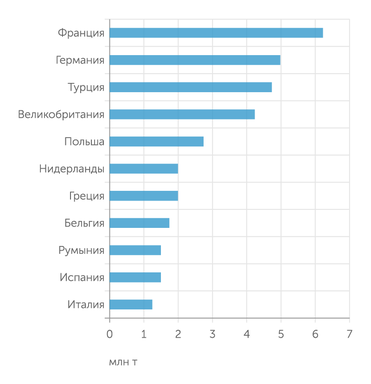 Eurostat Европейские покупатели российских бензина и дизеля