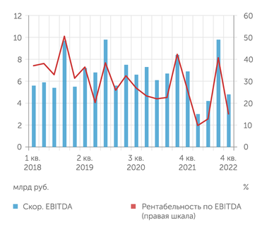 "Открытие инвестиции" Однако одновременно с этим снизилась и рентабельность по EBITDA (всплекс 3 квартала 2022 - продажа My.Games)