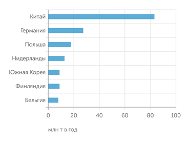 BP Основные страны – покупатели российской нефти