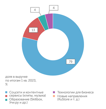 данные компании Соцсети - основа бизнеса VK