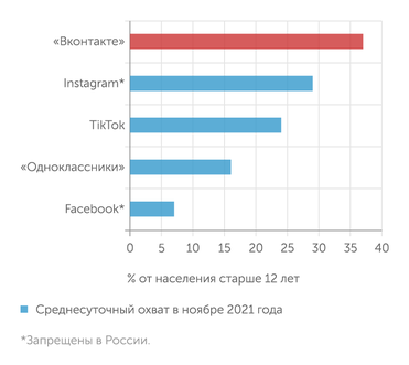 Mediascope Осень 2021: Вконтакте лидирует среди соцсетей в россии